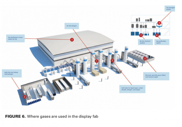 Gases: Essential Materials For Display Manufacturing | Semiconductor Digest