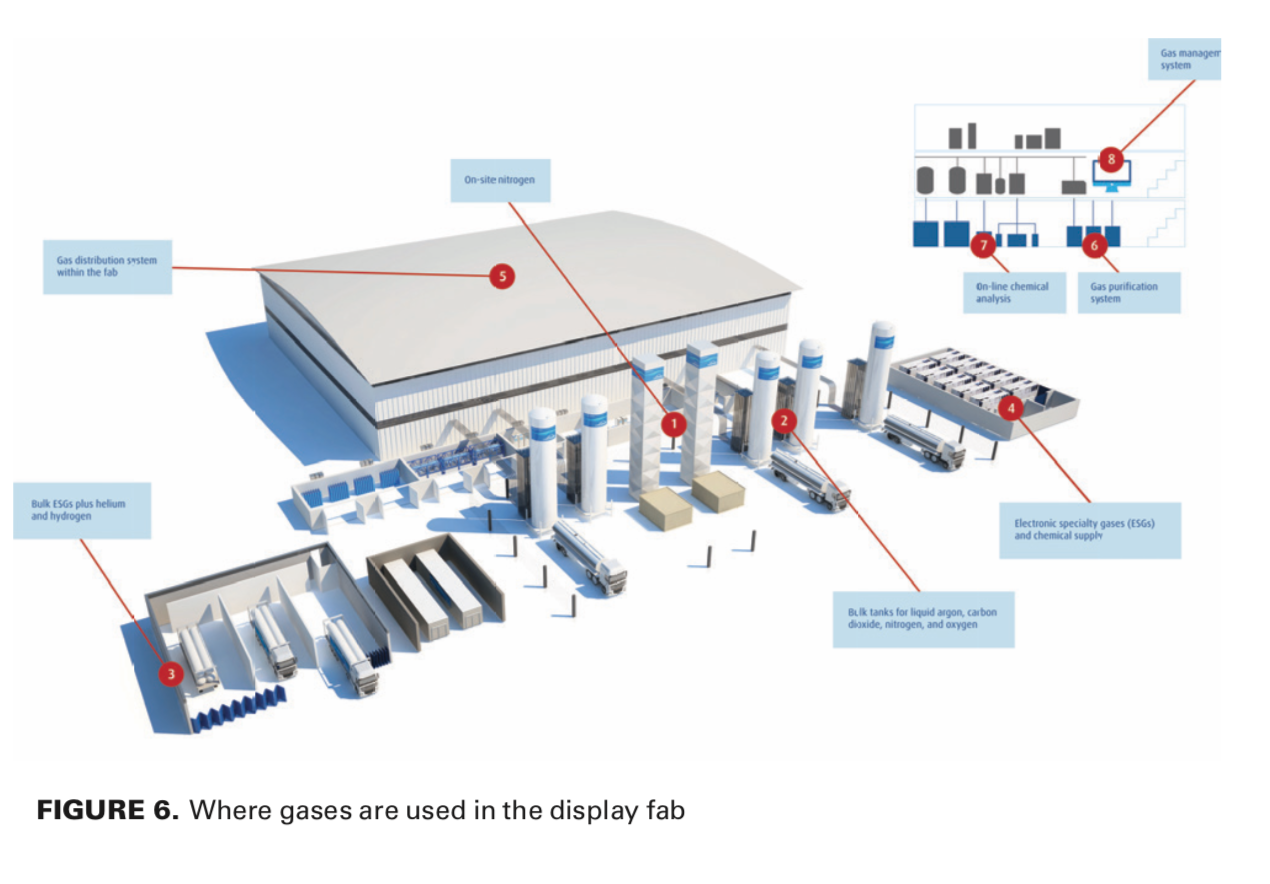 Gases Essential materials for display manufacturing Semiconductor Digest