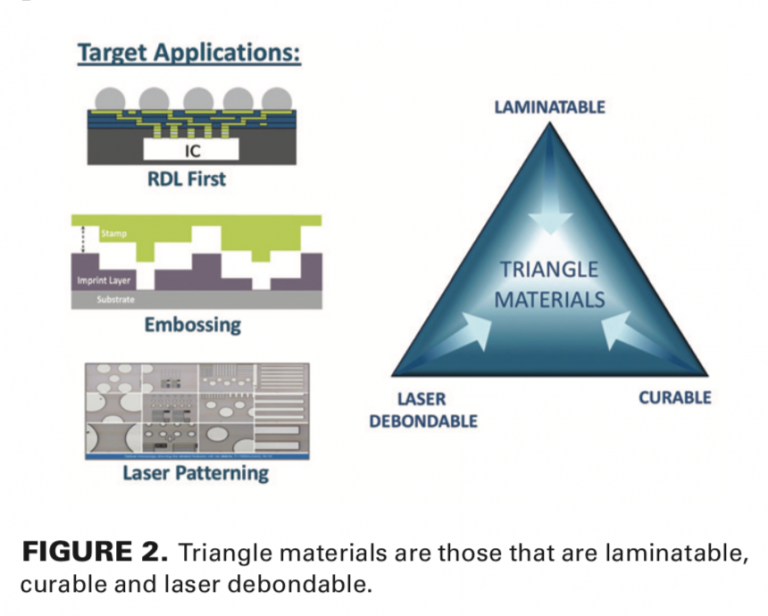 Material innovations for advancements in fan-out packaging ...