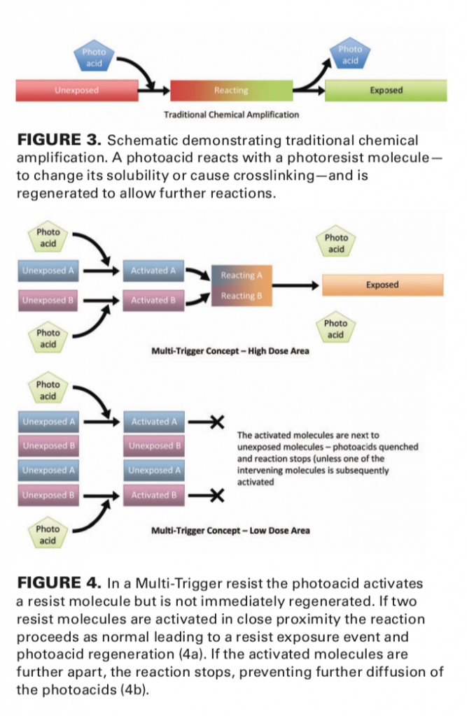 Developing a resist specific to EUV | Semiconductor Digest