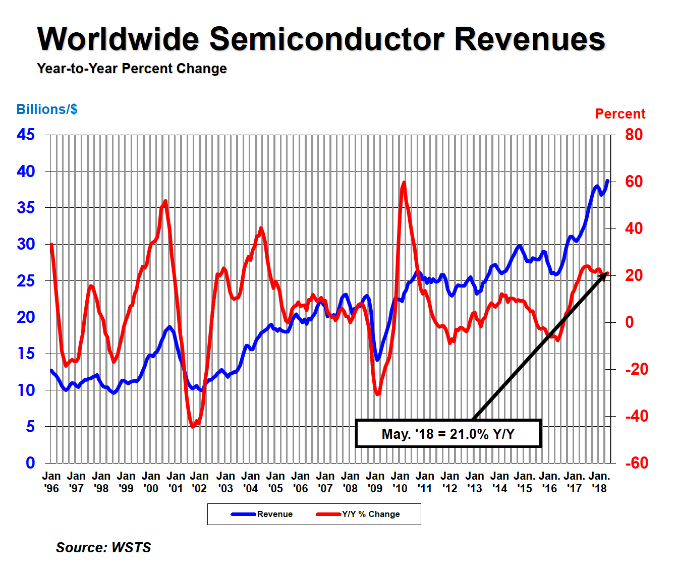 Global semiconductor sales in May increase 21 yeartoyear