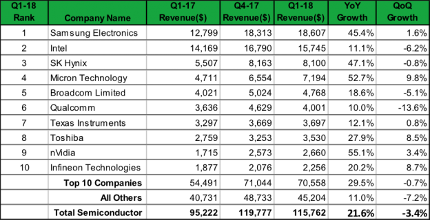 Global semiconductor industry reached $115.8B in Q1 2018 ...