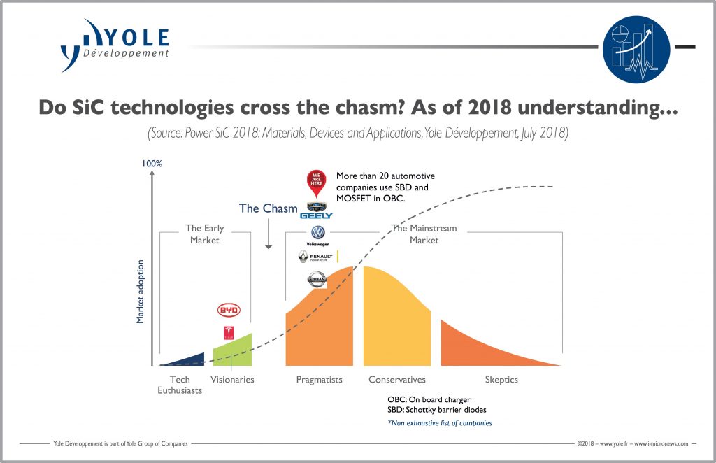 Automotive is driving SiC adoption | Semiconductor Digest