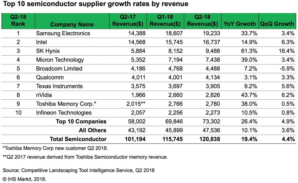 Worldwide Semiconductor Revenue Hit Record $120.8B In Q2 2018 ...