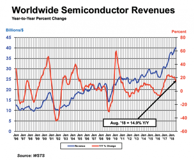 Global semiconductor sales increase 14.9% year-to-year in August ...