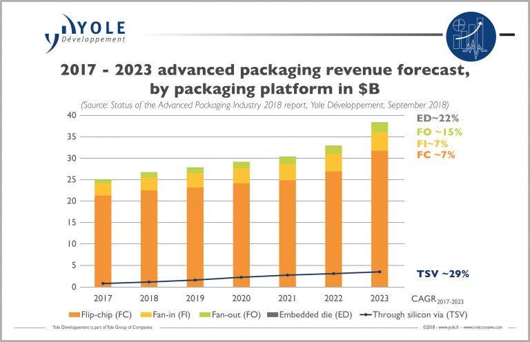 Advanced Packaging Technologies Are Key For Semiconductor Innovation 