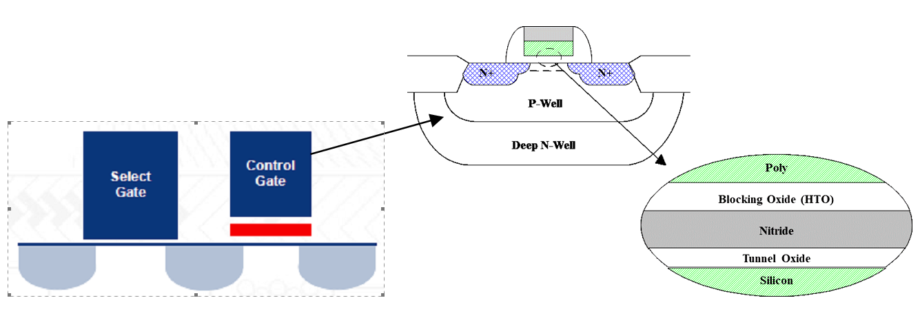 Scalable SONOS based non-volatile memory | Semiconductor