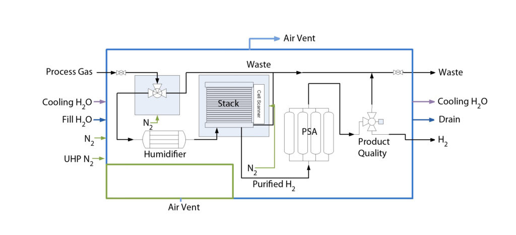 Recovery and recycling of process gases: What are the options ...